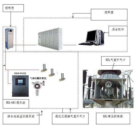 六氟化硫SF6氣體泄漏在線監(jiān)測(cè)報(bào)警系統(tǒng)設(shè)計(jì)方案