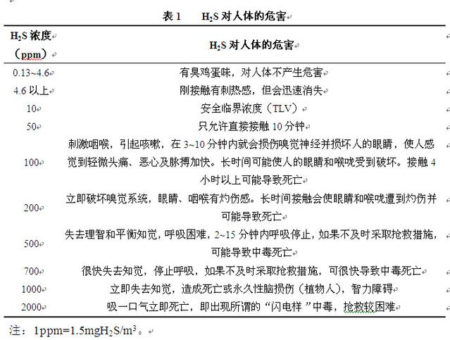 硫化氫對(duì)人體的危害