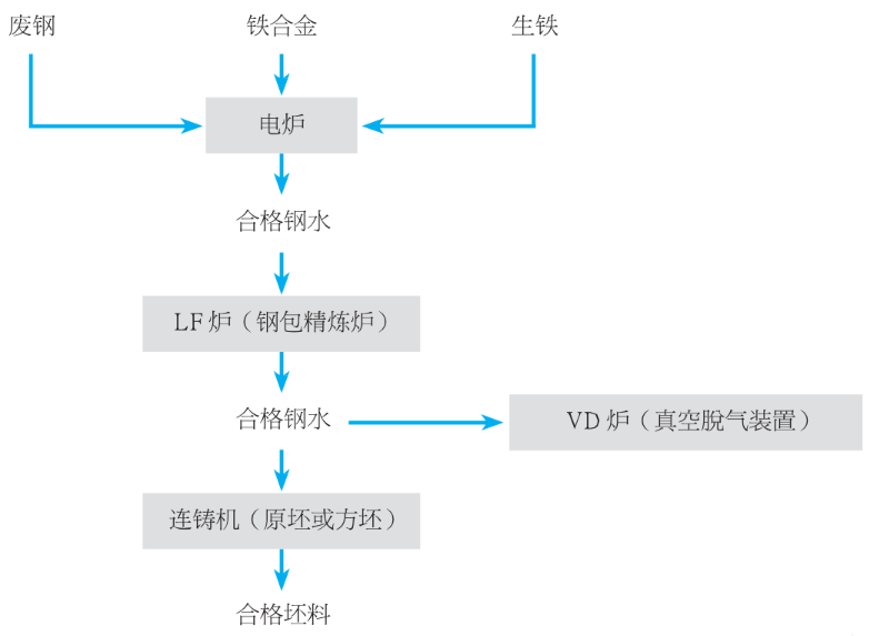 電弧爐煉鋼流程