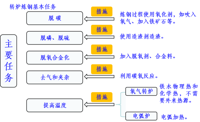 轉(zhuǎn)爐煉鋼功能特點(diǎn)