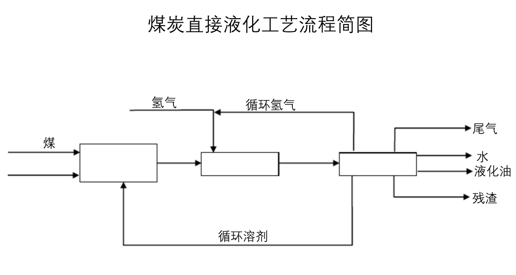 煤液化工藝危險(xiǎn)有害氣體有哪些