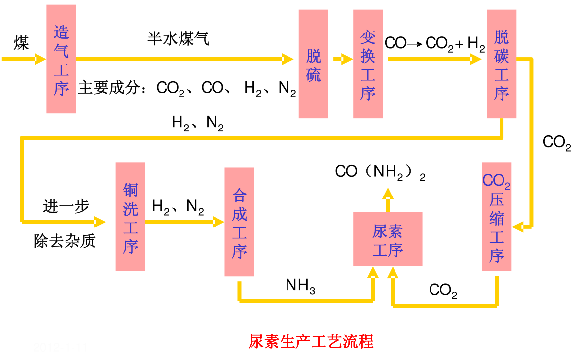 尿素生產(chǎn)工藝流程