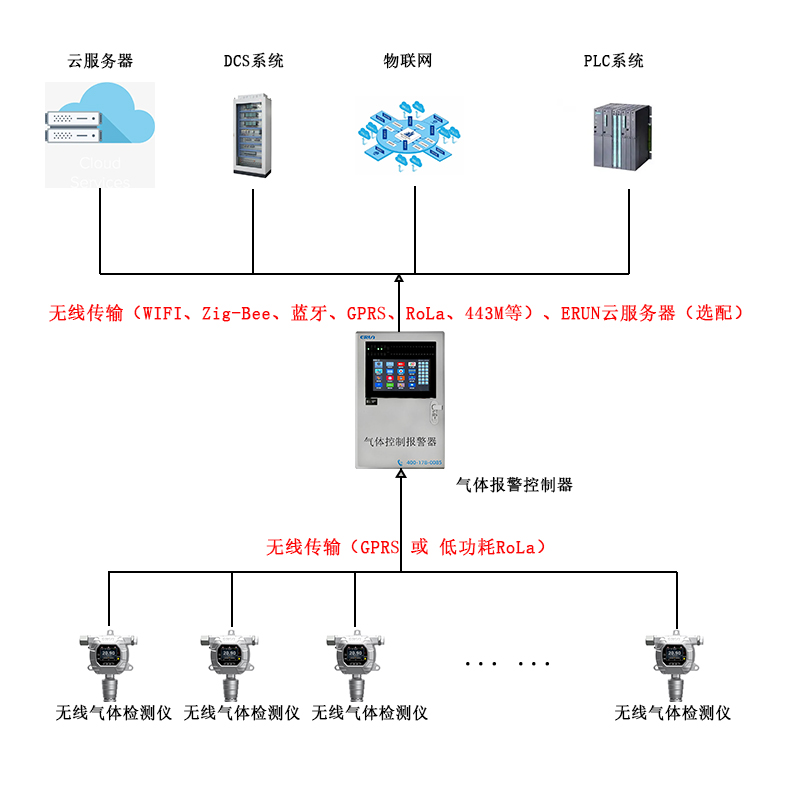 加油站可燃氣體探測報警器設(shè)計解決方案