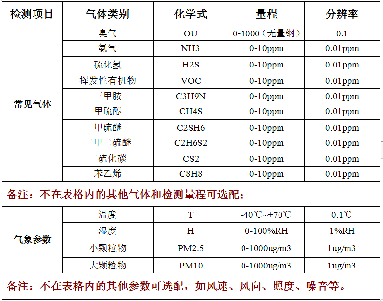 移動手提式惡臭氣體檢測儀技術參數(shù)