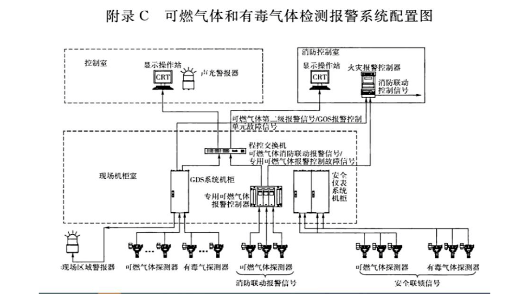 可燃有毒氣體探測器設計規(guī)范