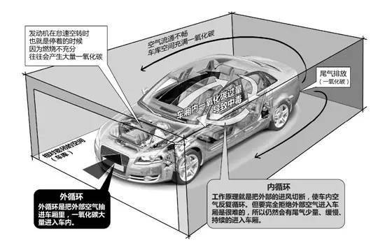 地下車庫會(huì)有什么氣體