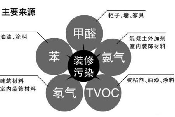 房屋裝修有害氣體有哪些