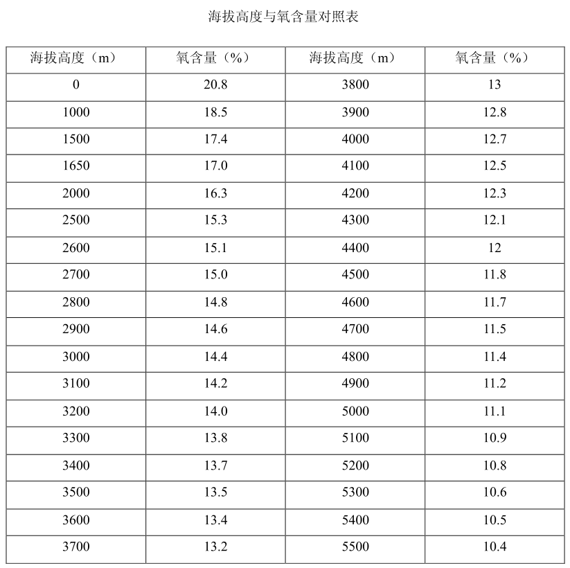 有限空間氧含量的安全范圍