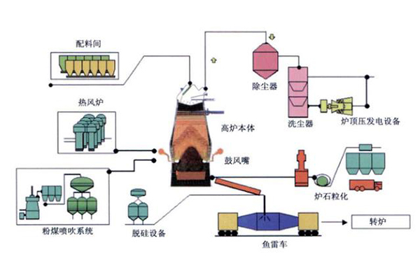 轉爐產(chǎn)生什么氣體