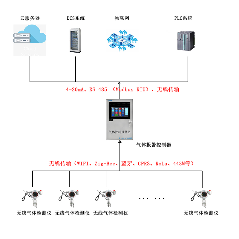 無線傳輸固定在線式可燃?xì)怏w檢測報(bào)警儀