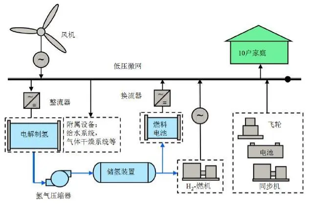 風(fēng)力發(fā)電制氫主要工藝流程有害氣體