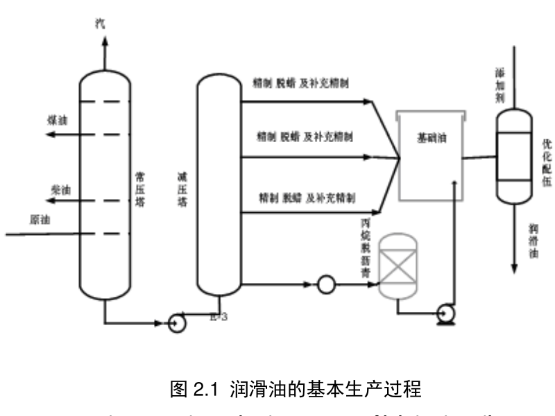 潤滑油的基本生產(chǎn)過程