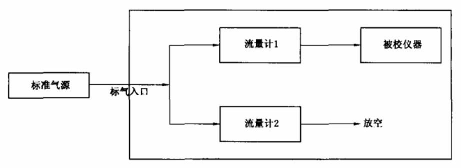 SF6氣體檢測(cè)儀標(biāo)定方法